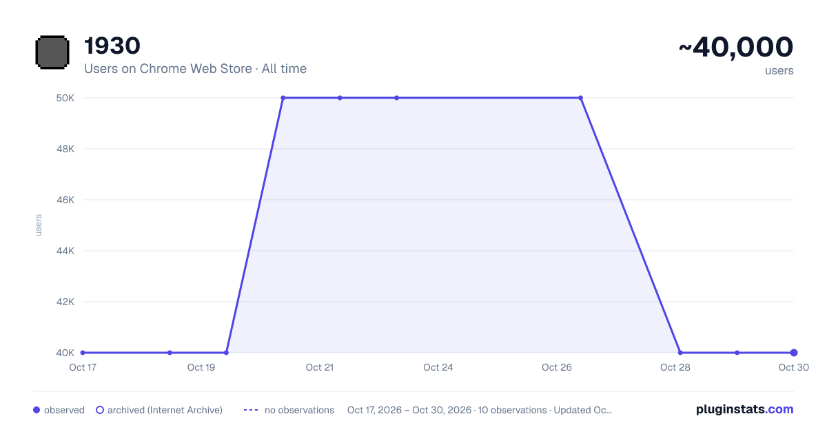 1930 all-time users chart on Chrome Web Store