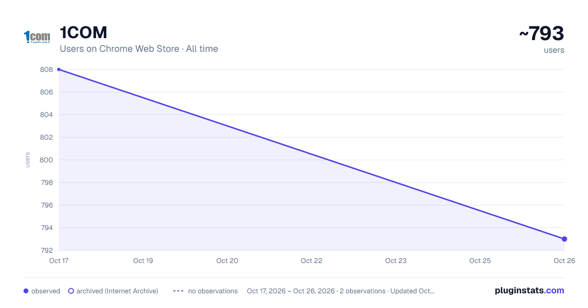 1COM all-time users chart on Chrome Web Store