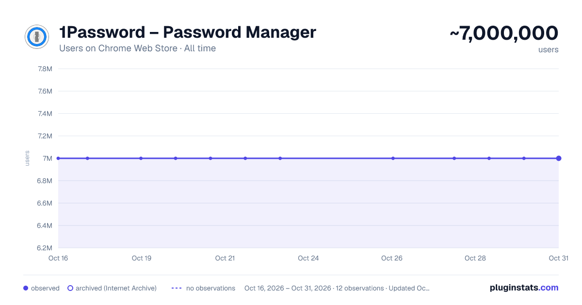 1Password – Password Manager all-time users chart on Chrome Web Store