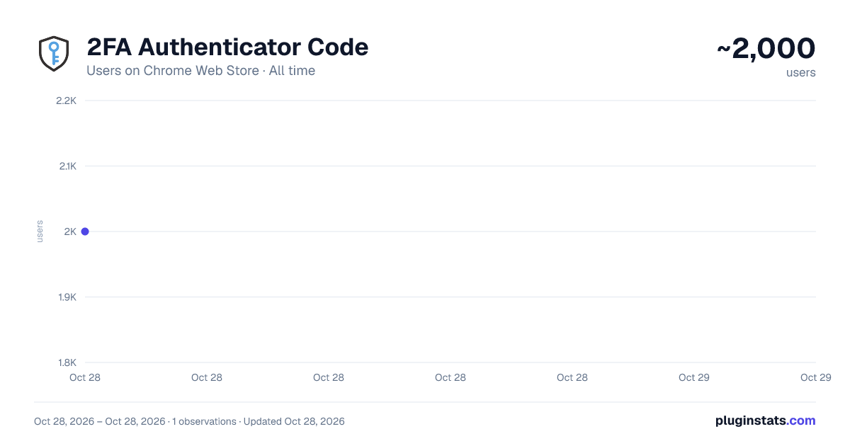2FA Authenticator Code all-time users chart on Chrome Web Store