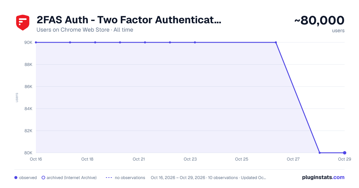 2FAS Auth - Two Factor Authentication all-time users chart on Chrome Web Store