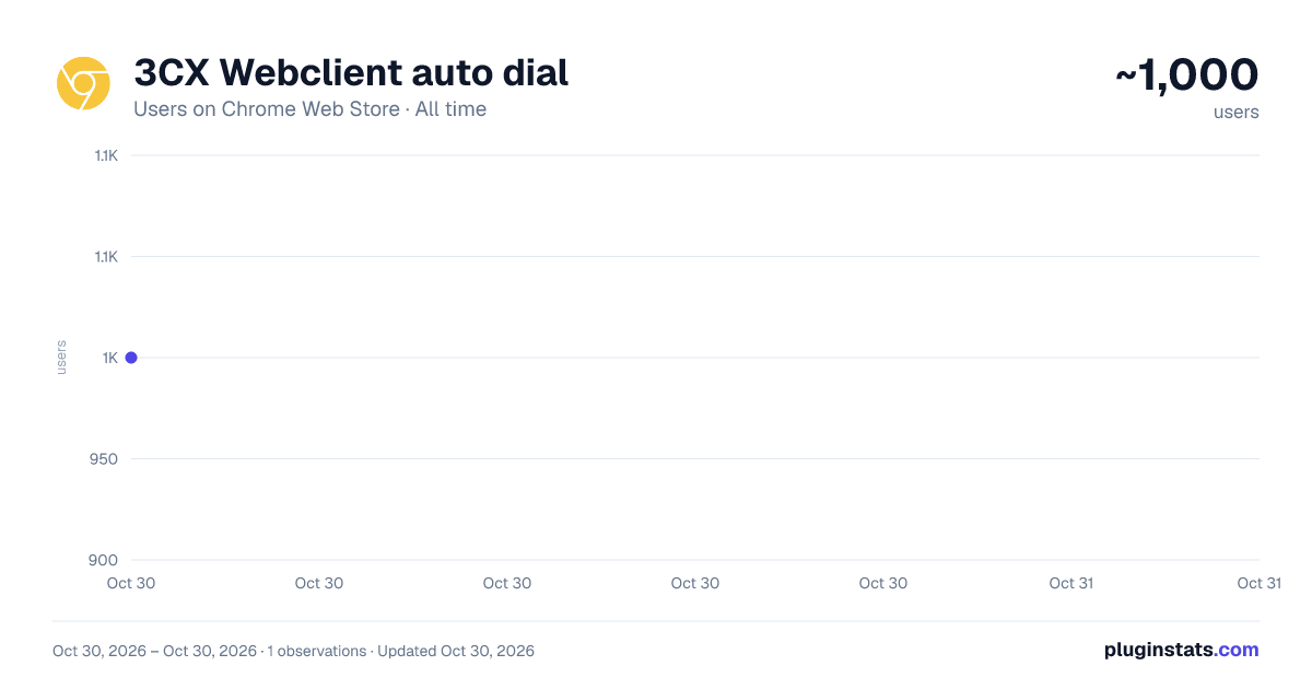 3CX Webclient auto dial all-time users chart on Chrome Web Store