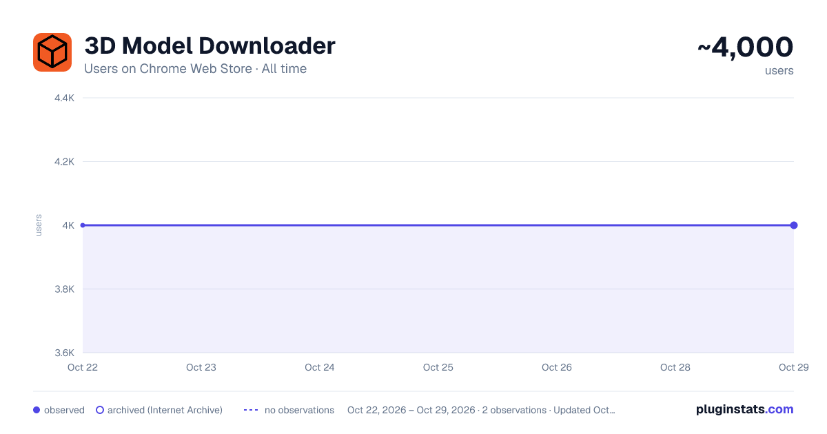 3D Model Downloader all-time users chart on Chrome Web Store