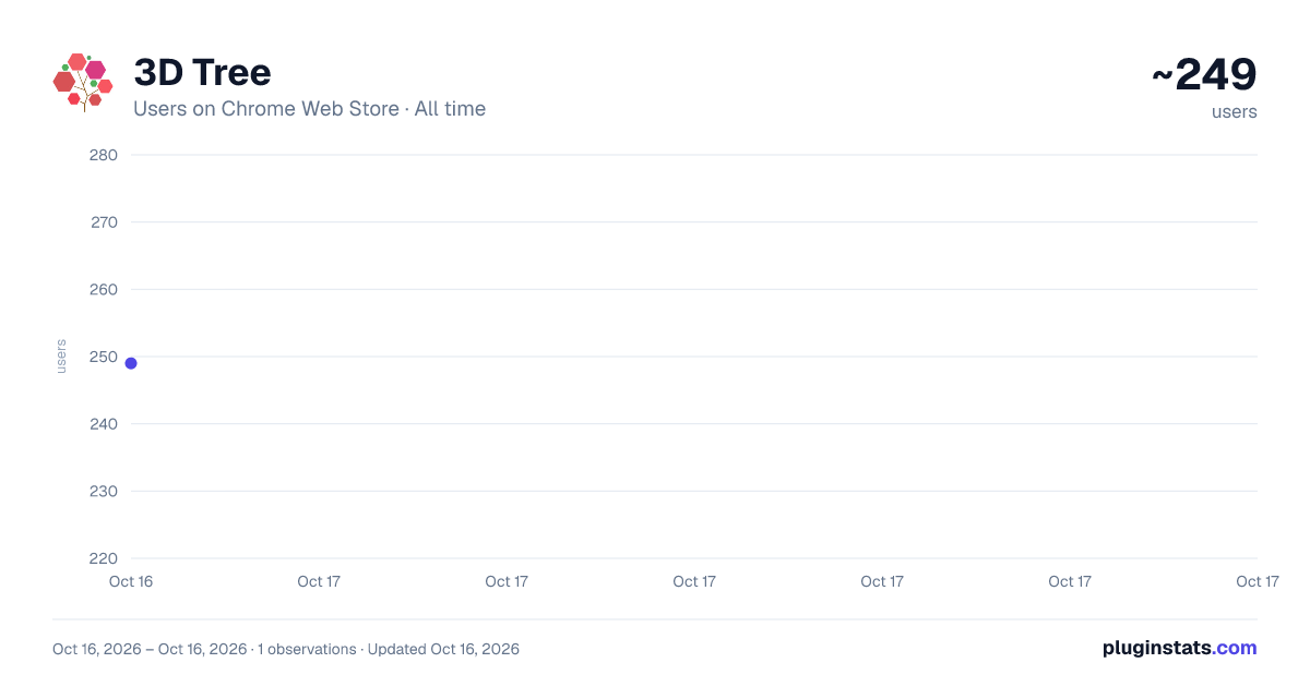 3D Tree all-time users chart on Chrome Web Store