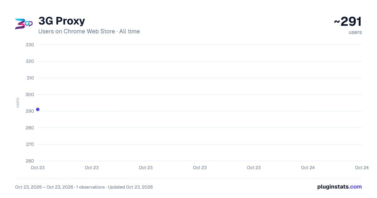 3G Proxy all-time users chart on Chrome Web Store