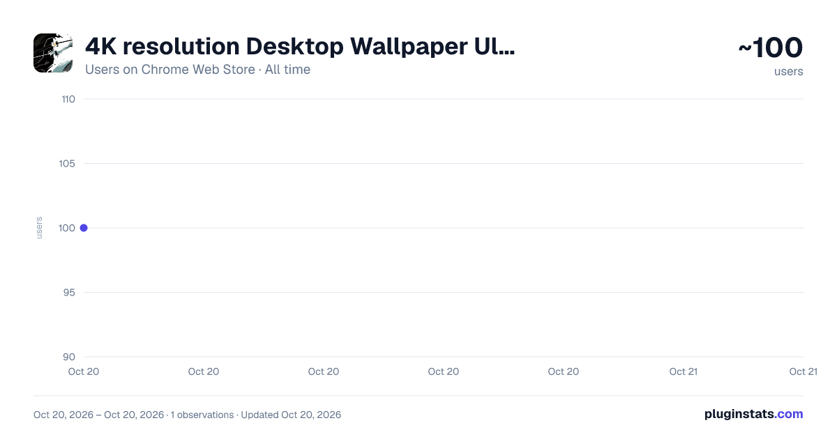 4K resolution Desktop Wallpaper Ultra-high-de all-time users chart on Chrome Web Store