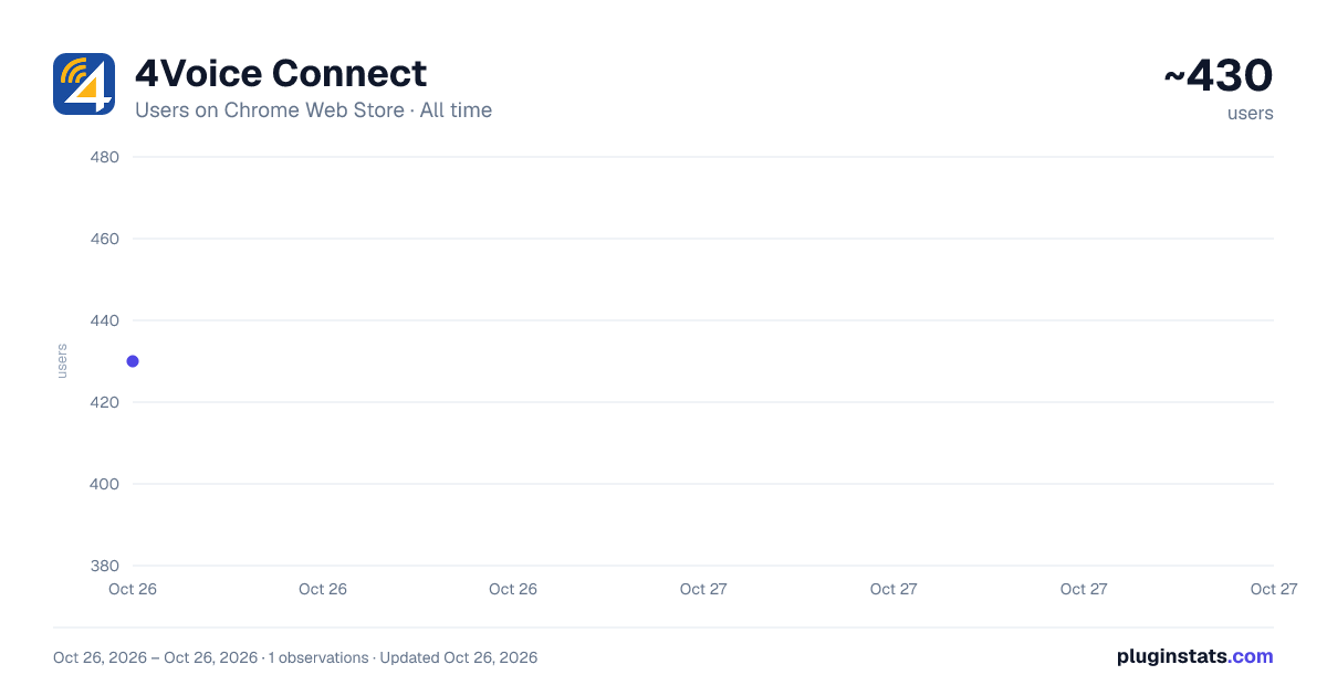 4Voice Connect all-time users chart on Chrome Web Store
