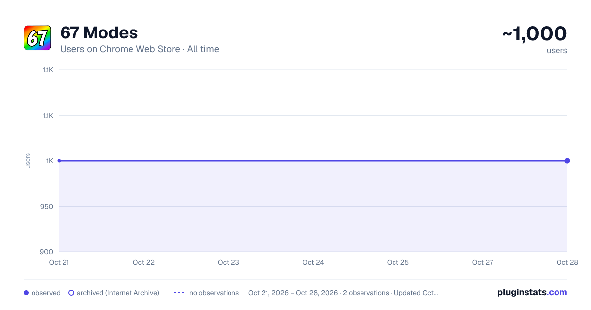 67 Modes all-time users chart on Chrome Web Store