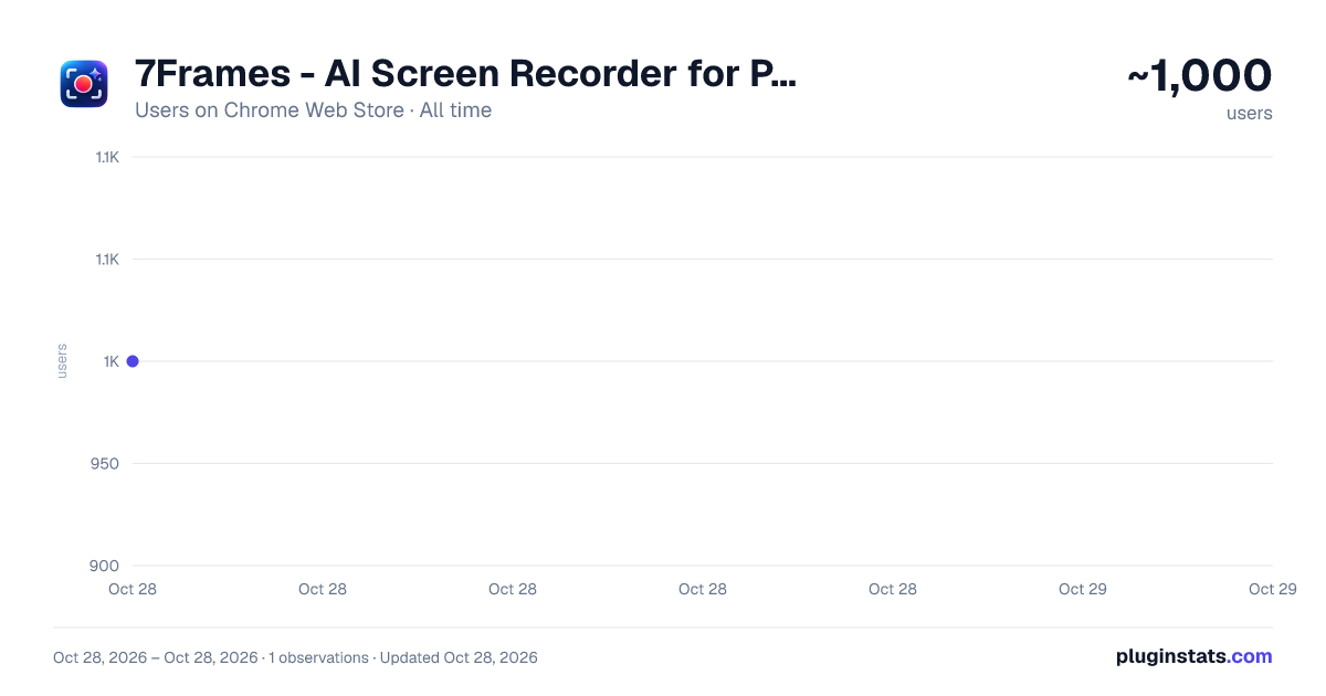 7Frames - AI Screen Recorder for Product Videos, Guides & SOPs all-time users chart on Chrome Web Store