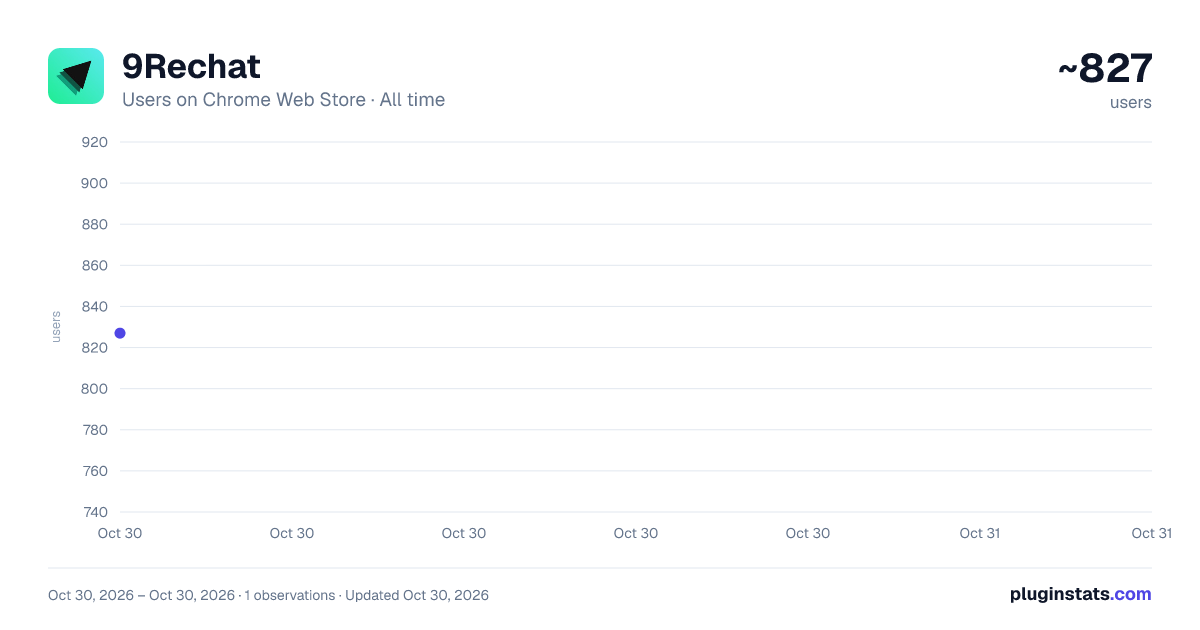 9Rechat all-time users chart on Chrome Web Store