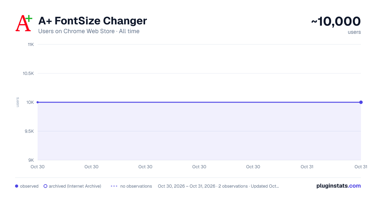 A+ FontSize Changer all-time users chart on Chrome Web Store