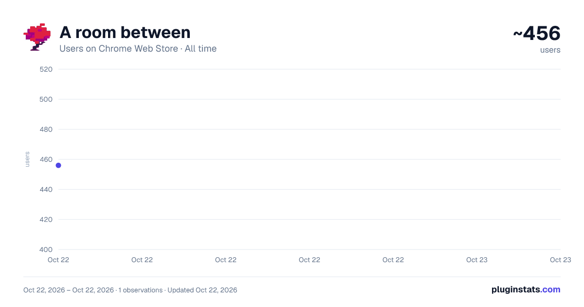 A room between all-time users chart on Chrome Web Store