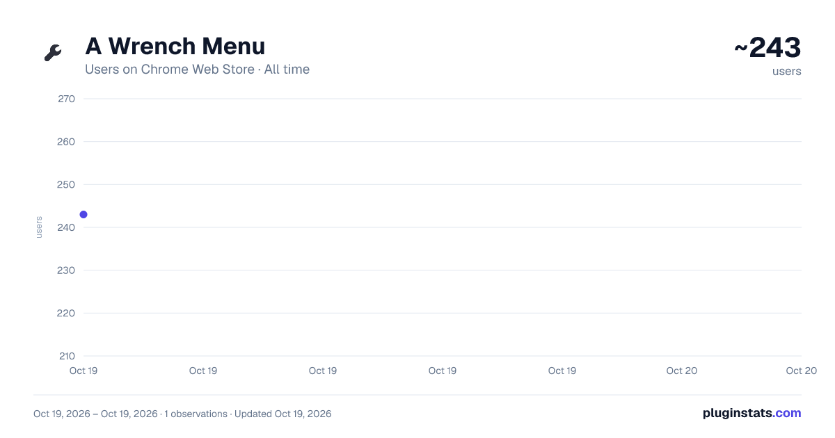 A Wrench Menu all-time users chart on Chrome Web Store