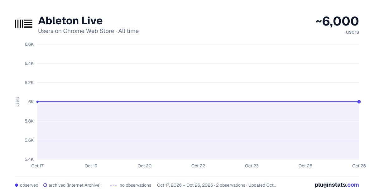 Ableton Live all-time users chart on Chrome Web Store
