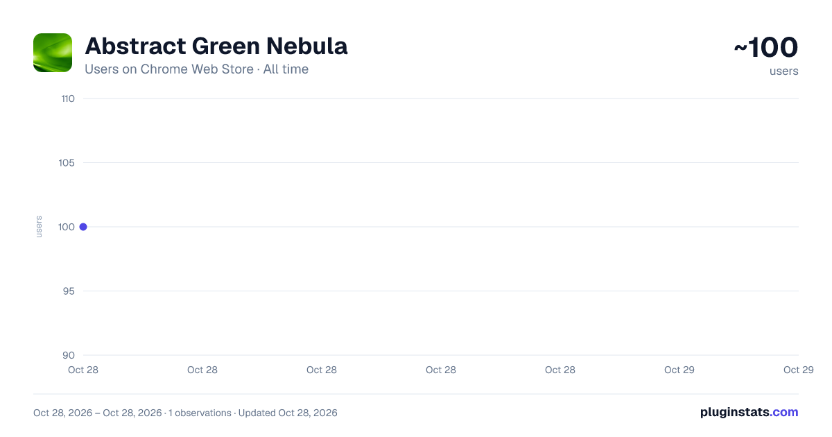 Abstract Green Nebula all-time users chart on Chrome Web Store