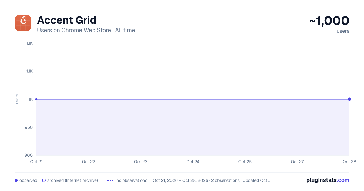 Accent Grid all-time users chart on Chrome Web Store