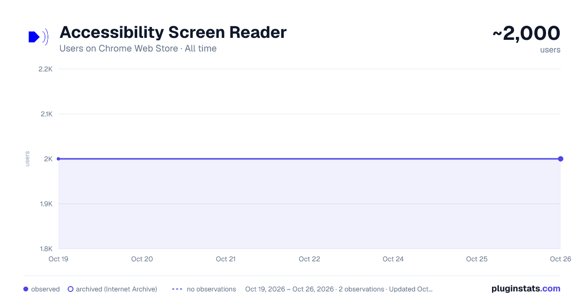 Accessibility Screen Reader all-time users chart on Chrome Web Store