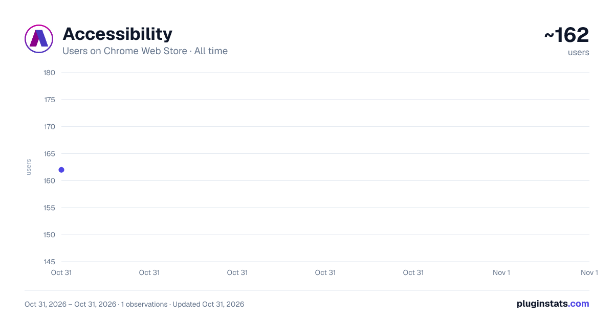 Accessibility all-time users chart on Chrome Web Store
