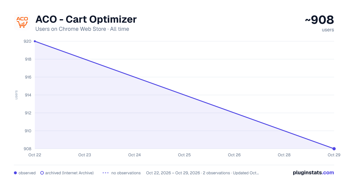 ACO - Cart Optimizer all-time users chart on Chrome Web Store