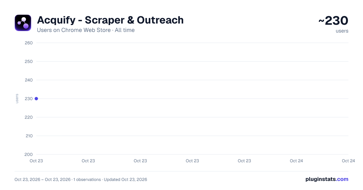Acquify - Scraper & Outreach all-time users chart on Chrome Web Store