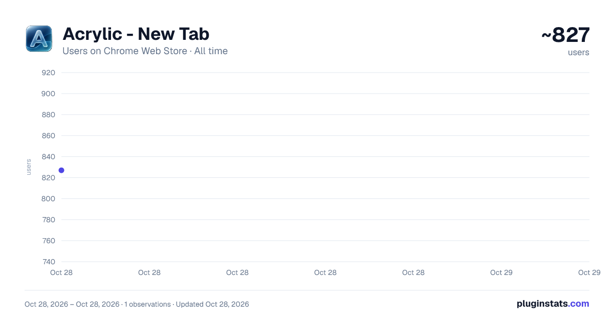 Acrylic - New Tab all-time users chart on Chrome Web Store