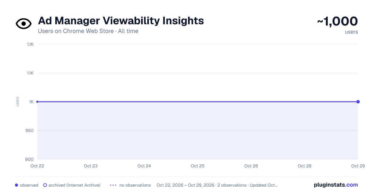 Ad Manager Viewability Insights all-time users chart on Chrome Web Store