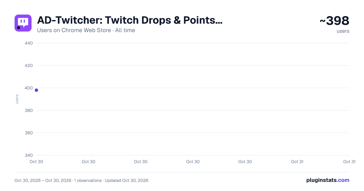 AD-Twitcher: Twitch Drops & Points Claimer all-time users chart on Chrome Web Store