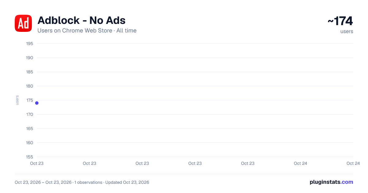 Adblock - No Ads all-time users chart on Chrome Web Store