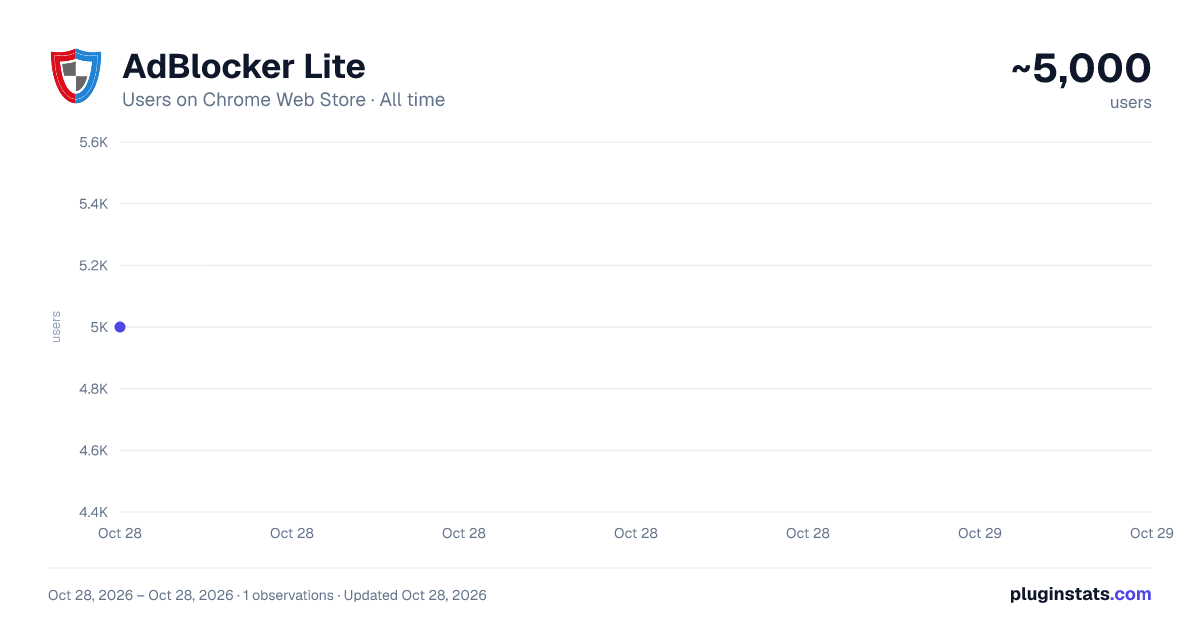 AdBlocker Lite all-time users chart on Chrome Web Store
