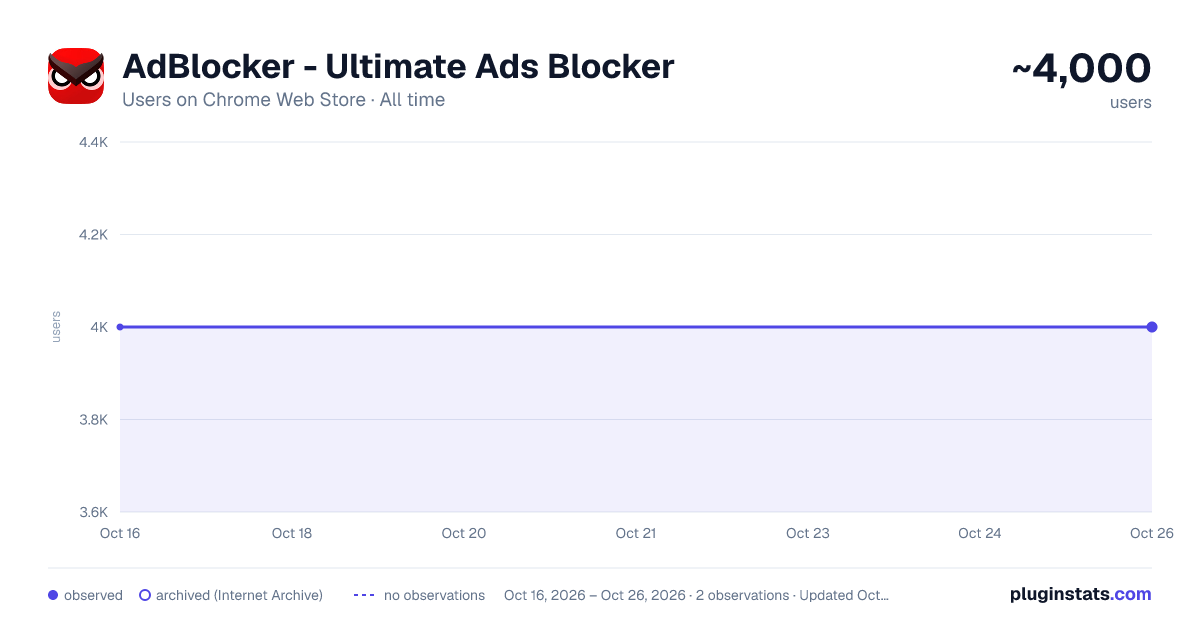 AdBlocker - Ultimate Ads Blocker all-time users chart on Chrome Web Store