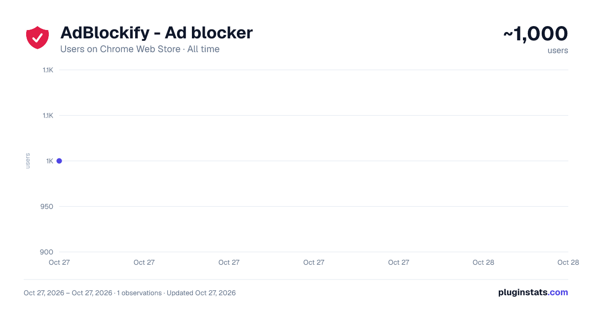 AdBlockify - Ad blocker all-time users chart on Chrome Web Store