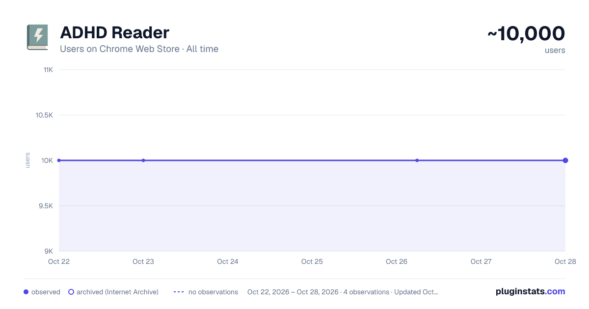 ADHD Reader all-time users chart on Chrome Web Store