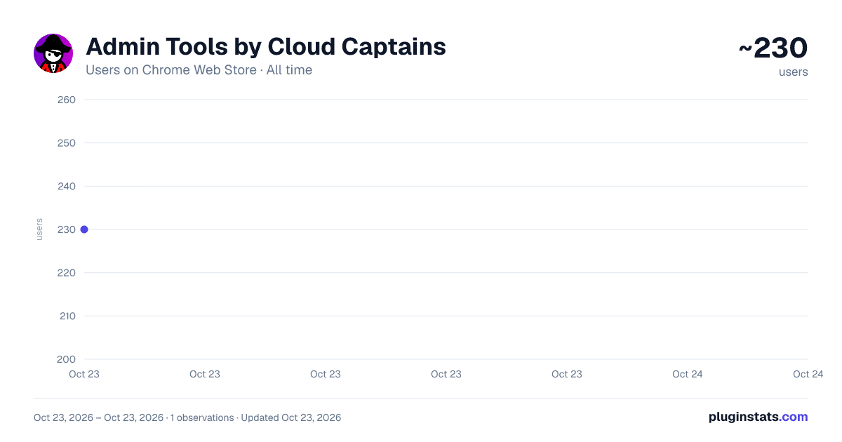 Admin Tools by Cloud Captains all-time users chart on Chrome Web Store