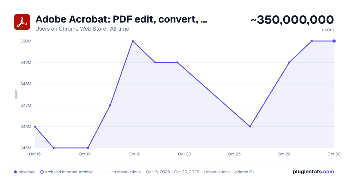 Adobe Acrobat: PDF edit, convert, sign tools all-time users chart on Chrome Web Store