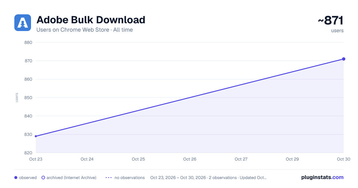 Adobe Bulk Download all-time users chart on Chrome Web Store