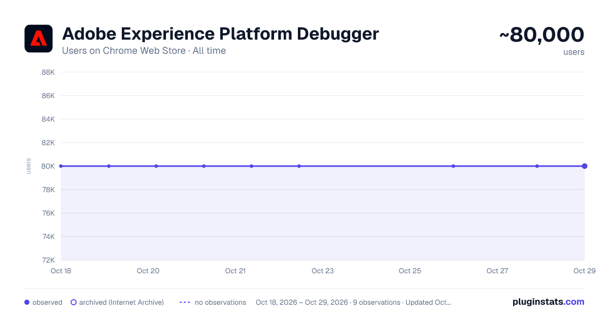 Adobe Experience Platform Debugger all-time users chart on Chrome Web Store