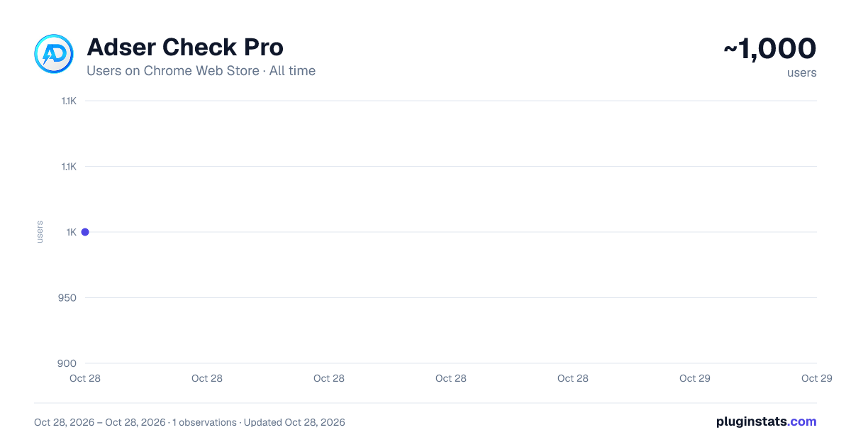 Adser Check Pro all-time users chart on Chrome Web Store