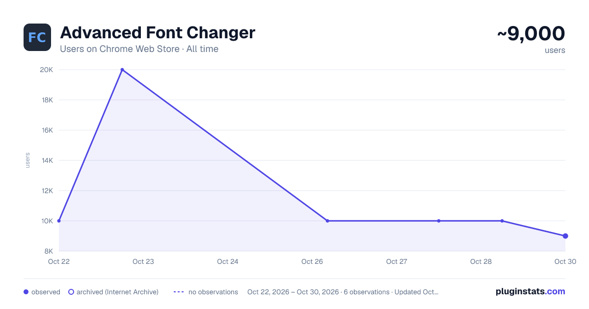 Advanced Font Changer all-time users chart on Chrome Web Store