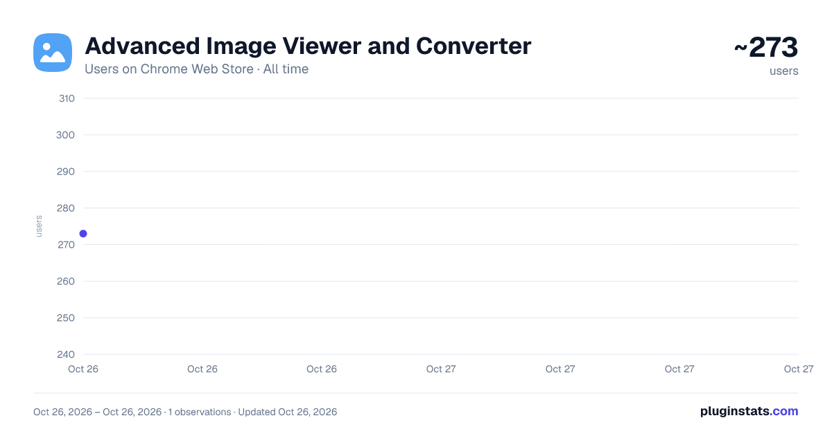 Advanced Image Viewer and Converter all-time users chart on Chrome Web Store