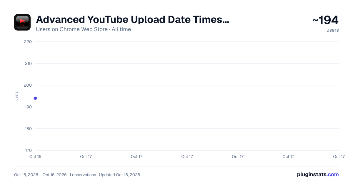 Advanced YouTube Upload Date Timestamps all-time users chart on Chrome Web Store