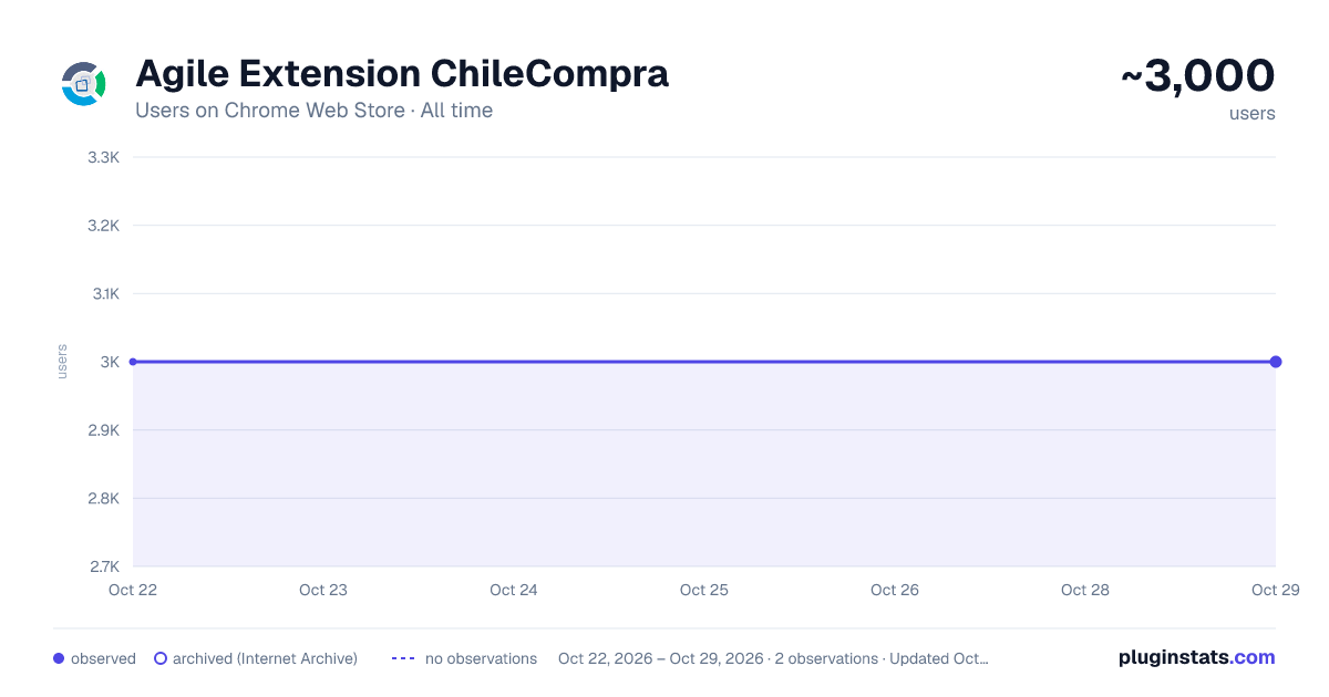 Agile Extension ChileCompra all-time users chart on Chrome Web Store