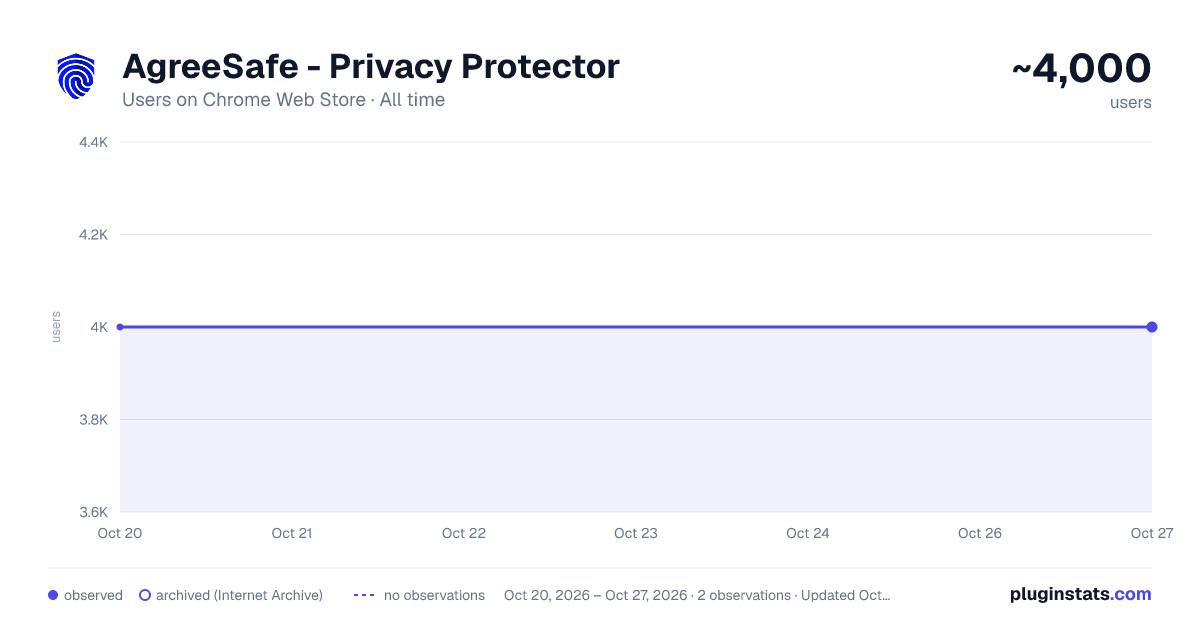 AgreeSafe - Privacy Protector all-time users chart on Chrome Web Store