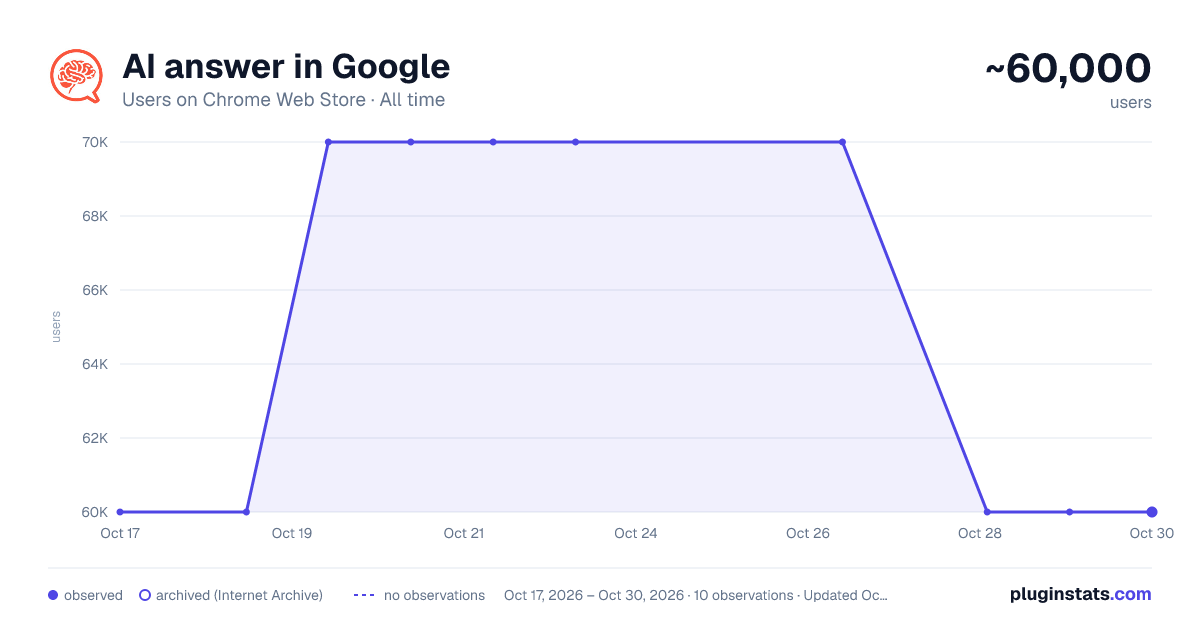 AI answer in Google all-time users chart on Chrome Web Store