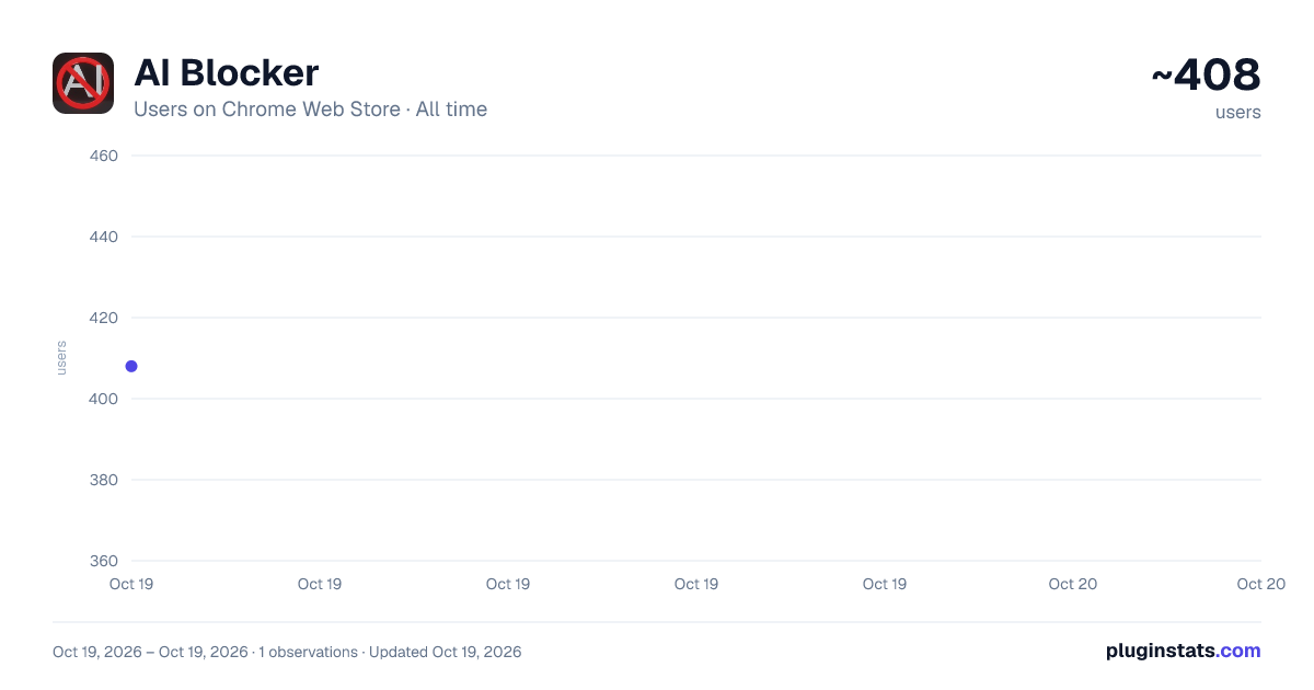 AI Blocker all-time users chart on Chrome Web Store