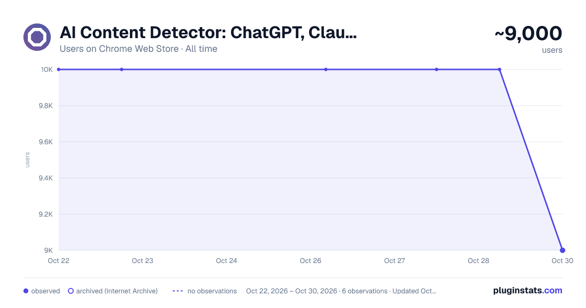 AI Content Detector: ChatGPT, Claude, Gemini all-time users chart on Chrome Web Store