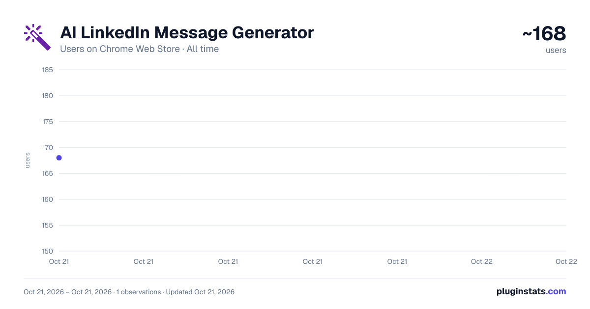 AI LinkedIn Message Generator all-time users chart on Chrome Web Store