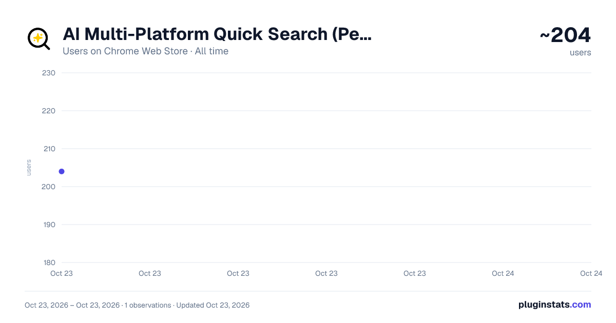 AI Multi-Platform Quick Search (Perplexity, ChatGPT & Claude) all-time users chart on Chrome Web Store