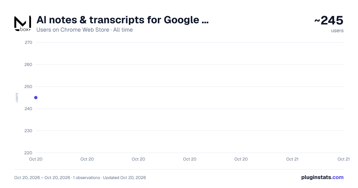 AI notes & transcripts for Google Meet + any site toolkit | MBox AI Toolkit all-time users chart on Chrome Web Store