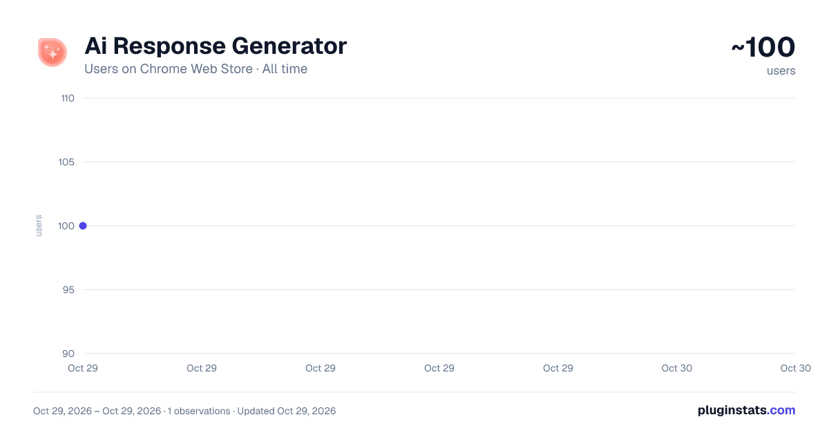 Ai Response Generator all-time users chart on Chrome Web Store
