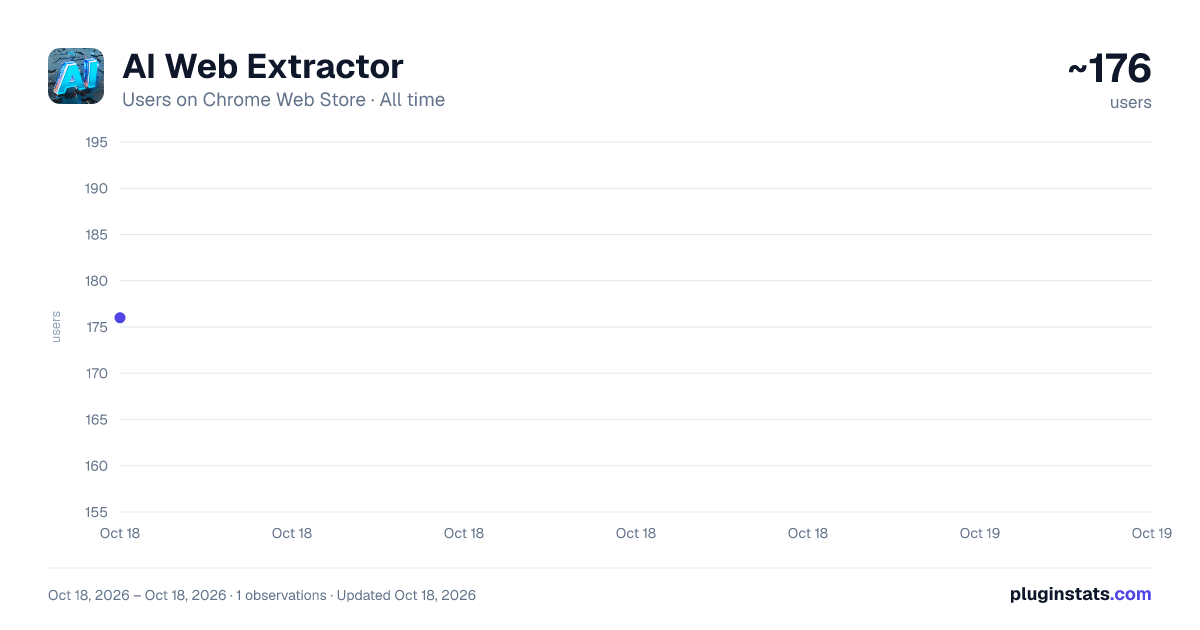 AI Web Extractor all-time users chart on Chrome Web Store